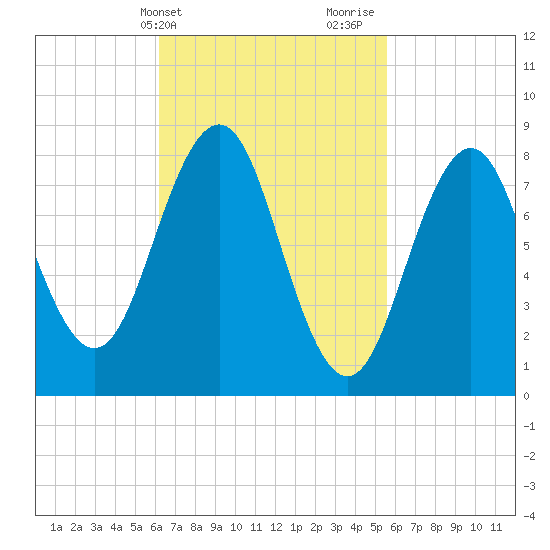 Great Diamond Island tide chart for Saturday, March 4, 2023