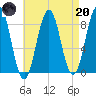Great Diamond Island tide chart for Thursday, April 20, 2023