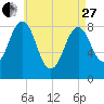 Great Diamond Island tide chart for Thursday, April 27, 2023