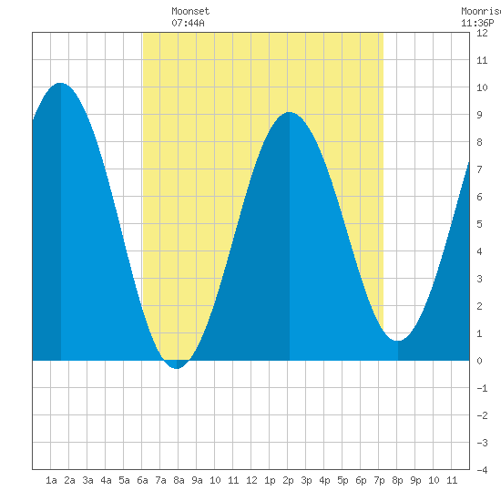 Great Diamond Island tide chart for Sunday, April 9, 2023
