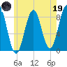Great Diamond Island tide chart for Friday, May 19, 2023