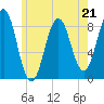 Great Diamond Island tide chart for Sunday, May 21, 2023
