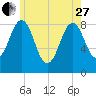 Great Diamond Island tide chart for Saturday, May 27, 2023