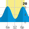 Great Diamond Island tide chart for Sunday, May 28, 2023