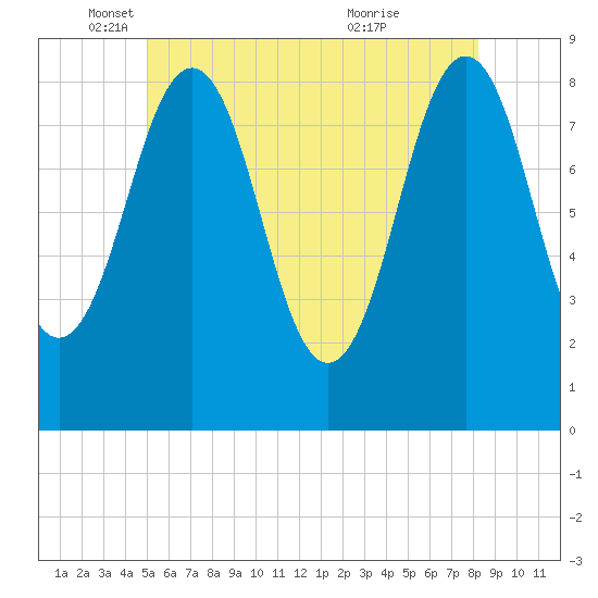 Great Diamond Island tide chart for Monday, May 29, 2023