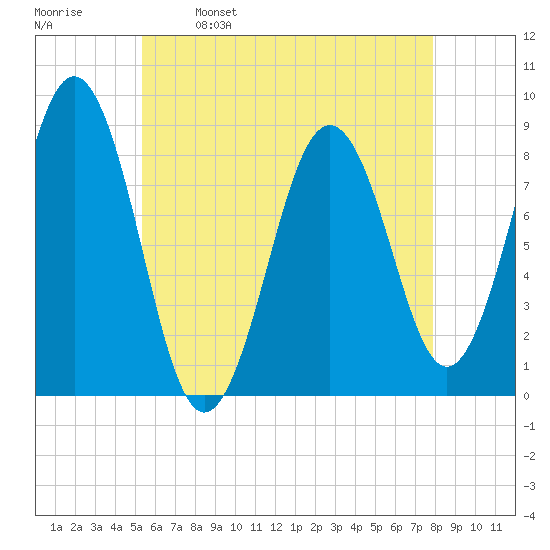 Great Diamond Island tide chart for Tuesday, May 9, 2023