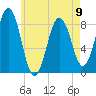 Great Diamond Island tide chart for Tuesday, May 9, 2023