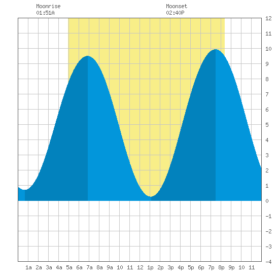 Great Diamond Island tide chart for Monday, June 12, 2023