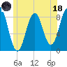 Great Diamond Island tide chart for Sunday, June 18, 2023