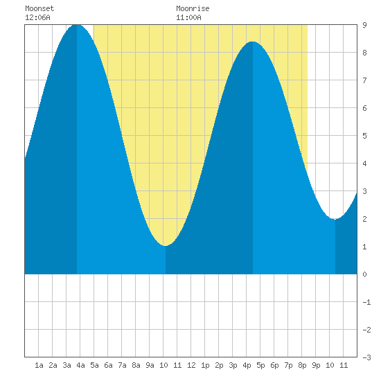 Great Diamond Island tide chart for Saturday, June 24, 2023