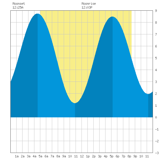 Great Diamond Island tide chart for Sunday, June 25, 2023