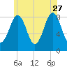Great Diamond Island tide chart for Tuesday, June 27, 2023