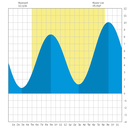 Great Diamond Island tide chart for Friday, June 30, 2023