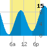 Great Diamond Island tide chart for Saturday, July 15, 2023