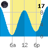 Great Diamond Island tide chart for Monday, July 17, 2023
