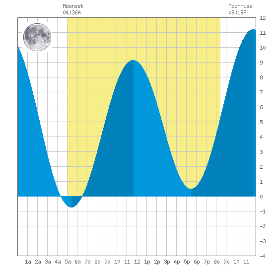 Great Diamond Island tide chart for Monday, July 3, 2023