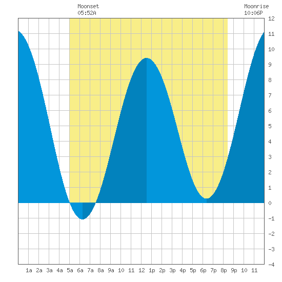 Great Diamond Island tide chart for Tuesday, July 4, 2023