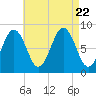 Great Diamond Island tide chart for Tuesday, August 22, 2023