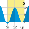 Great Diamond Island tide chart for Wednesday, August 2, 2023