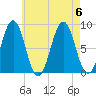 Great Diamond Island tide chart for Sunday, August 6, 2023
