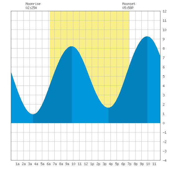 Great Diamond Island tide chart for Monday, September 11, 2023