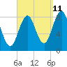 Great Diamond Island tide chart for Monday, September 11, 2023