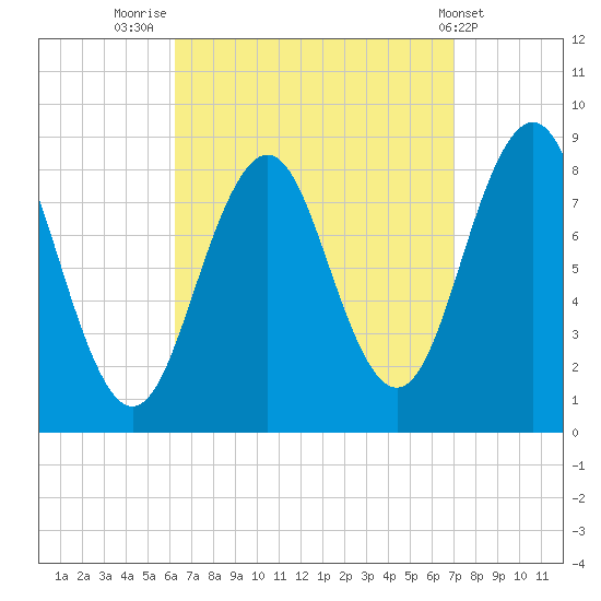 Great Diamond Island tide chart for Tuesday, September 12, 2023