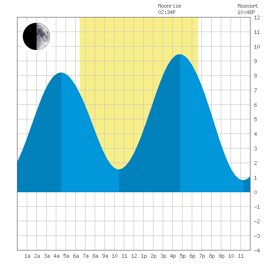 Great Diamond Island tide chart for Friday, September 22, 2023