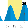 Great Diamond Island tide chart for Tuesday, September 26, 2023