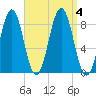 Great Diamond Island tide chart for Monday, September 4, 2023