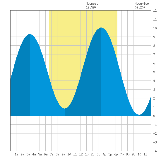 Great Diamond Island tide chart for Wednesday, October 4, 2023