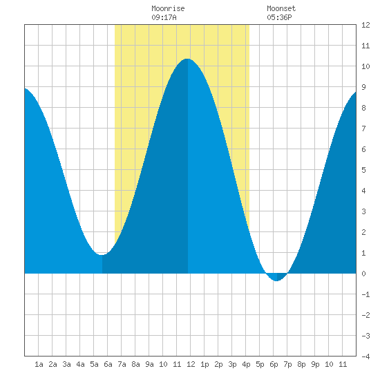 Great Diamond Island tide chart for Wednesday, November 15, 2023