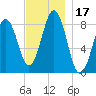 Great Diamond Island tide chart for Friday, November 17, 2023