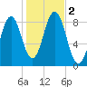 Great Diamond Island tide chart for Thursday, November 2, 2023