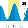 Great Diamond Island tide chart for Friday, December 29, 2023