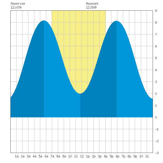 Great Diamond Island tide chart for Wednesday, December 6, 2023