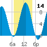Great Diamond Island tide chart for Sunday, January 14, 2024