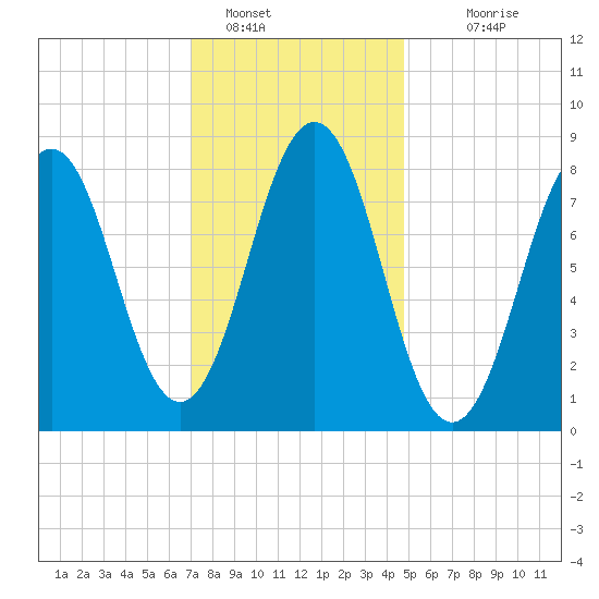 Great Diamond Island tide chart for Sunday, January 28, 2024