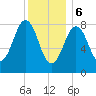 Great Diamond Island tide chart for Saturday, January 6, 2024