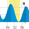 Great Diamond Island tide chart for Tuesday, January 9, 2024