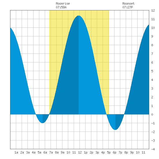 Great Diamond Island tide chart for Sunday, February 11, 2024