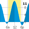 Great Diamond Island tide chart for Sunday, February 11, 2024