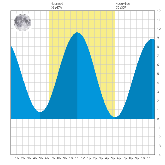Great Diamond Island tide chart for Saturday, February 24, 2024