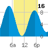 Great Diamond Island tide chart for Saturday, March 16, 2024