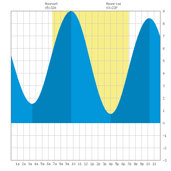 Great Diamond Island tide chart for Thursday, March 21, 2024