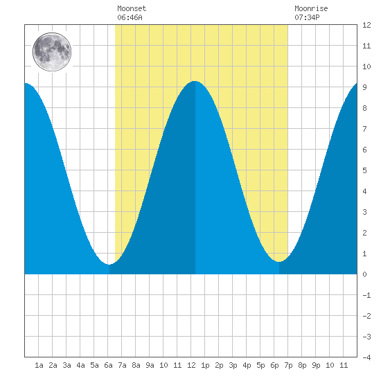 Great Diamond Island tide chart for Monday, March 25, 2024