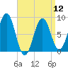 Great Diamond Island tide chart for Friday, April 12, 2024