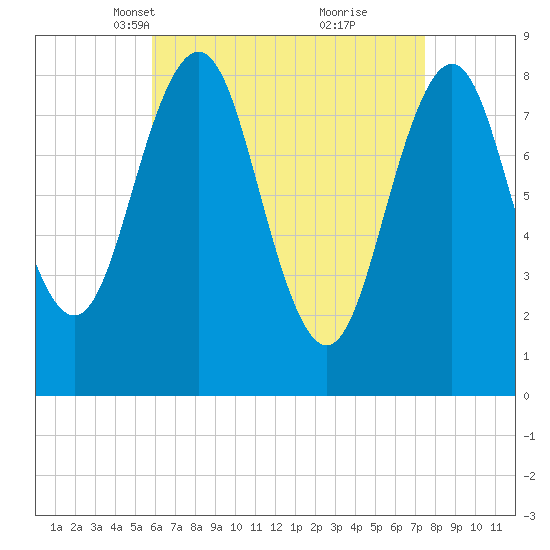 Great Diamond Island tide chart for Thursday, April 18, 2024
