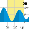 Great Diamond Island tide chart for Monday, April 29, 2024