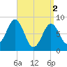 Great Diamond Island tide chart for Tuesday, April 2, 2024